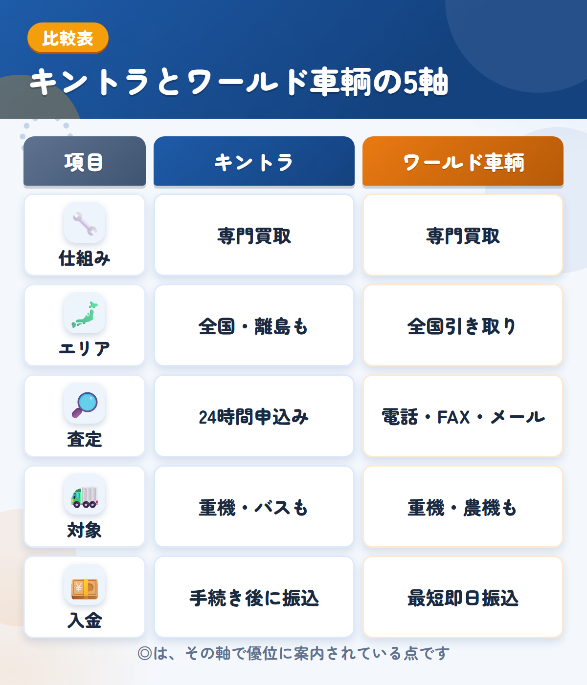 キントラとワールド車輌の5軸比較表。仕組み、エリア、査定、対象、入金の違いを一覧にした図解