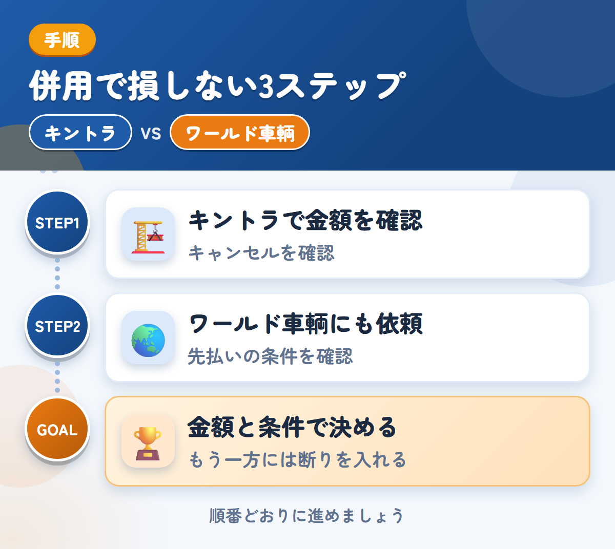 キントラとワールド車輌を併用する3ステップ。キャンセル料の扱いは、このときに聞きましょう、先払いを選ぶ場合は、条件も聞きましょう、金額と条件で決める