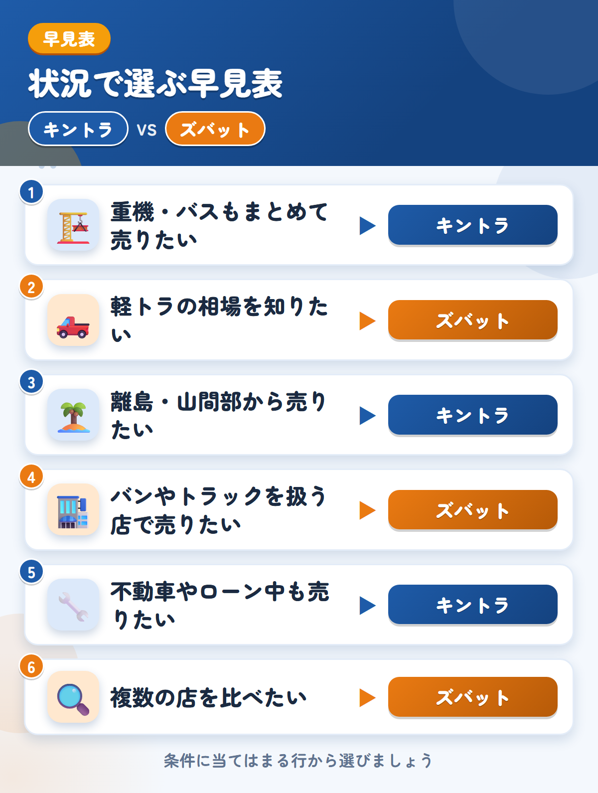 キントラとズバットの選び方の早見表。重機やバスもまとめて売りたいならキントラ、軽トラの相場を知りたいならズバット