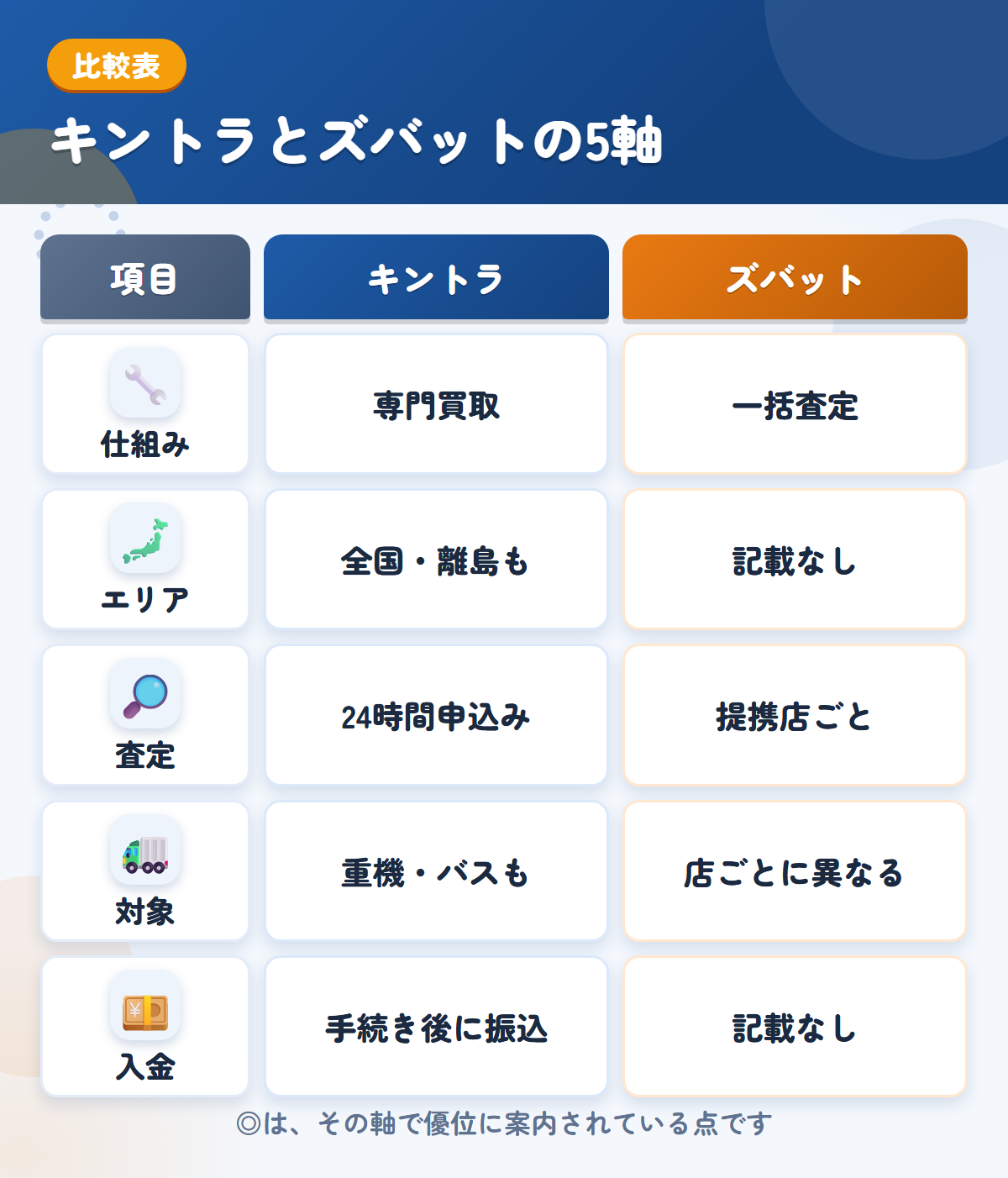 キントラとズバットの5軸比較表。仕組み、エリア、査定、対象、入金の違いを一覧にした図解