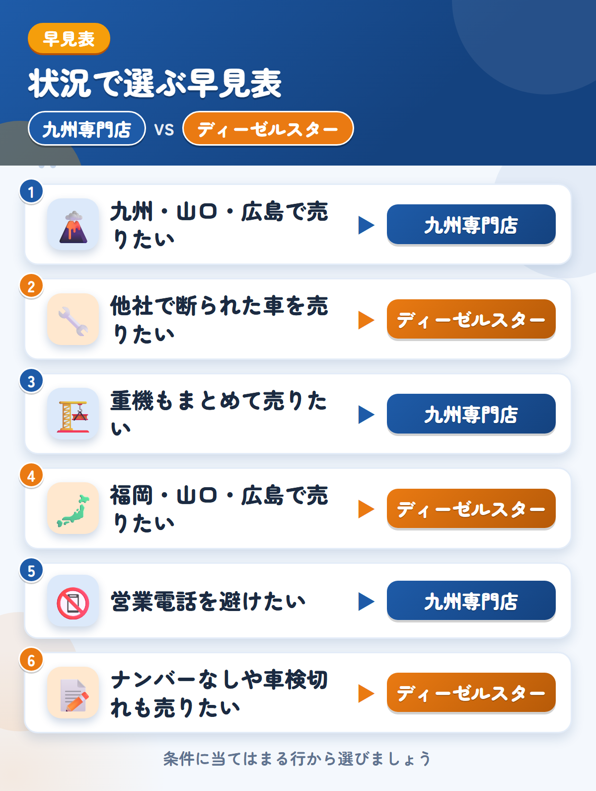 九州専門店とディーゼルスターの選び方の早見表。九州・山口・広島で売りたいなら九州専門店、他社で断られた車を売りたいならディーゼルスター