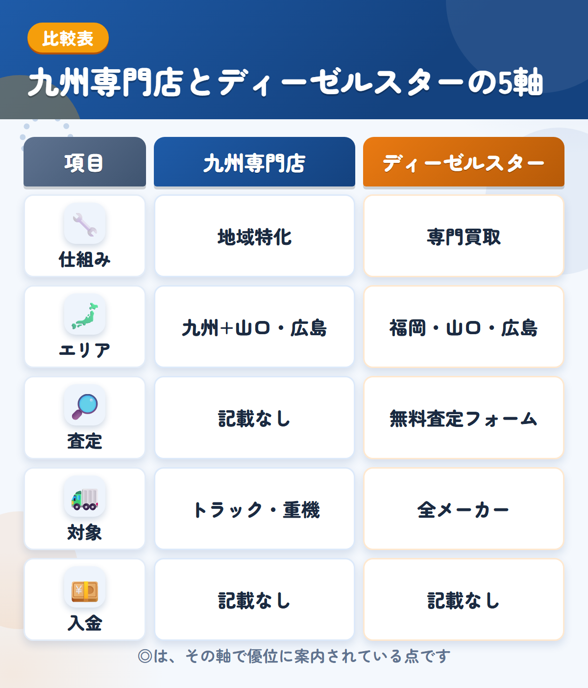 九州専門店とディーゼルスターの5軸比較表。仕組み、エリア、査定、対象、入金の違いを一覧にした図解