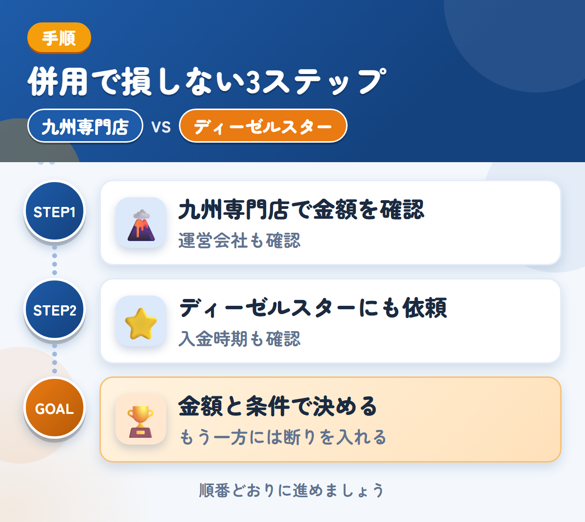九州専門店とディーゼルスターを併用する3ステップ。運営会社と入金の条件も、このときに聞きましょう、対応エリアと入金の条件を、このときに確認しましょう、金額と条件で決める