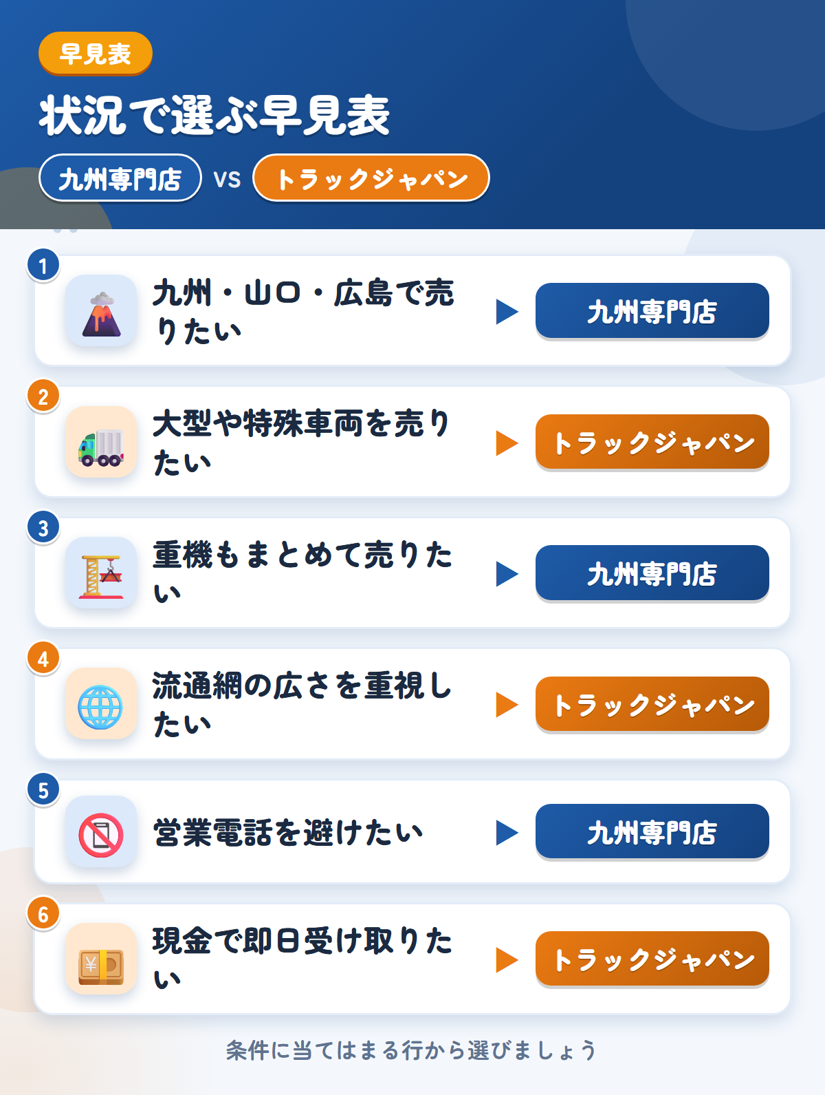 九州専門店とトラックジャパンの選び方の早見表。九州・山口・広島で売りたいなら九州専門店、大型や特殊車両を売りたいならトラックジャパン