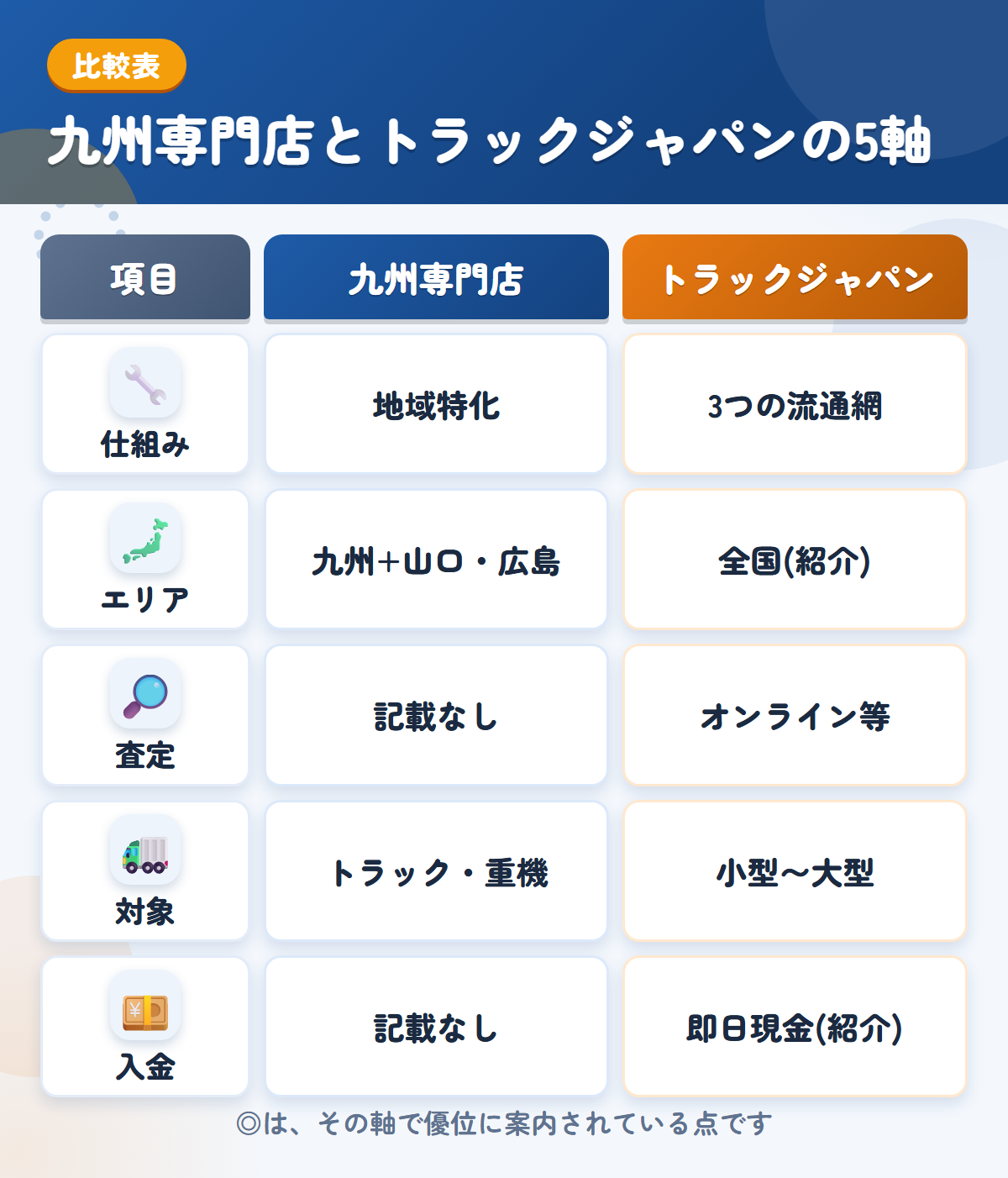 九州専門店とトラックジャパンの5軸比較表。仕組み、エリア、査定、対象、入金の違いを一覧にした図解