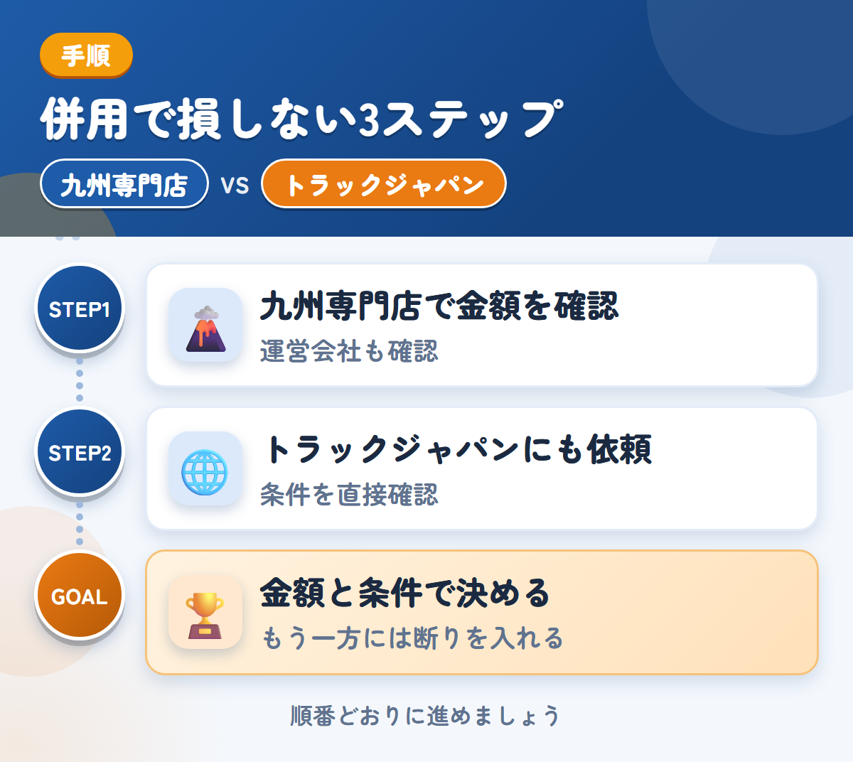 九州専門店とトラックジャパンを併用する3ステップ。運営会社と入金の条件も、このときに聞きましょう、公式で確認できていないため、条件は直接聞きましょう、金額と条件で決める