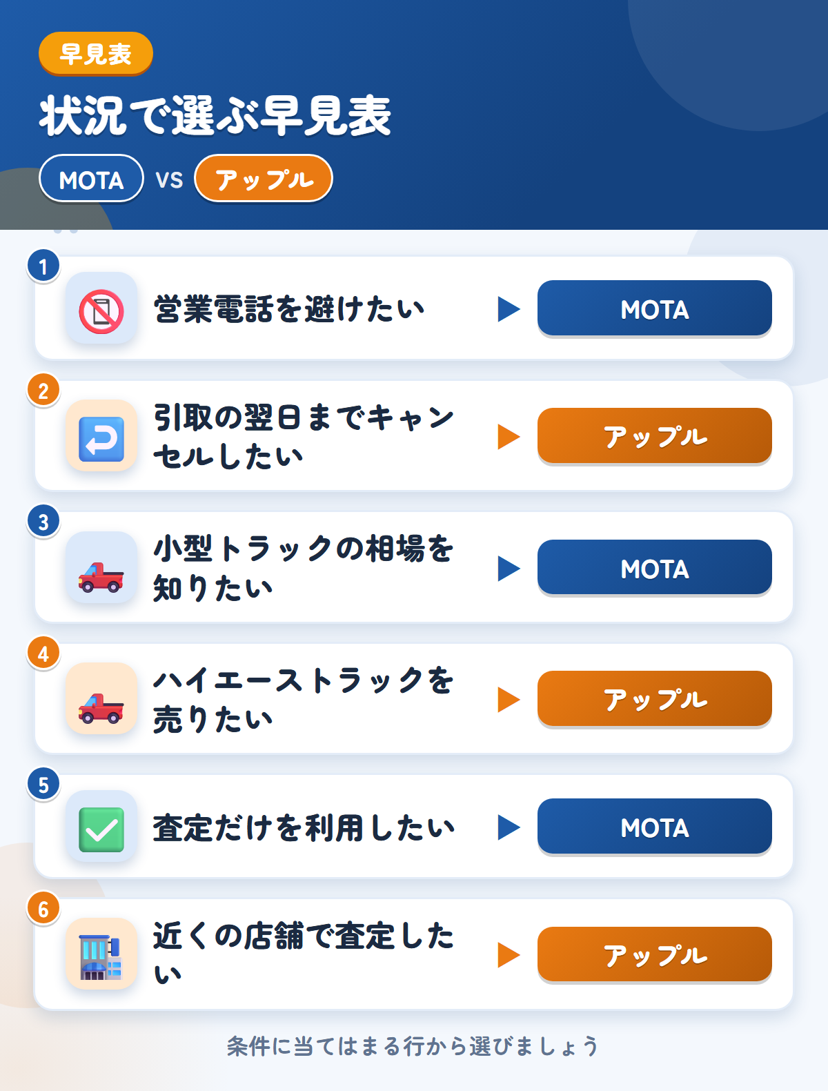 MOTAとアップルの選び方の早見表。営業電話を避けたいならMOTA、引取の翌日までキャンセルしたいならアップル
