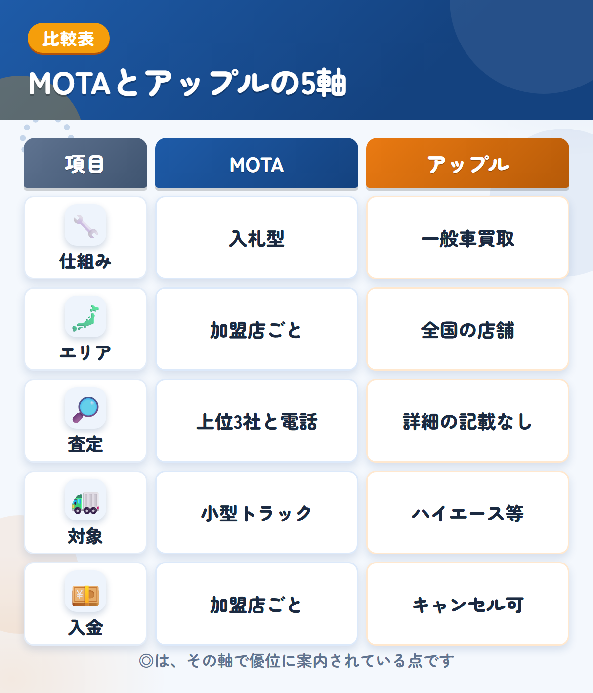 MOTAとアップルの5軸比較表。仕組み、エリア、査定、対象、入金の違いを一覧にした図解