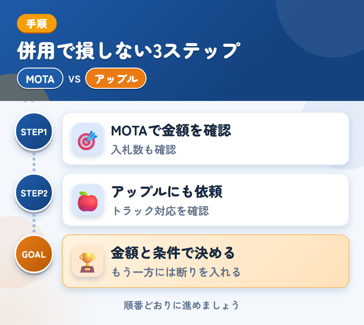 MOTAとアップルを併用する3ステップ。トラックの入札数が少ない場合も、想定しておきましょう、トラックの対応は、このときに確認しましょう、金額と条件で決める