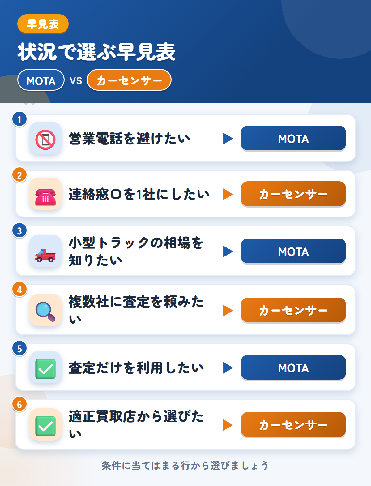 MOTAとカーセンサーの選び方の早見表。営業電話を避けたいならMOTA、連絡窓口を1社にしたいならカーセンサー