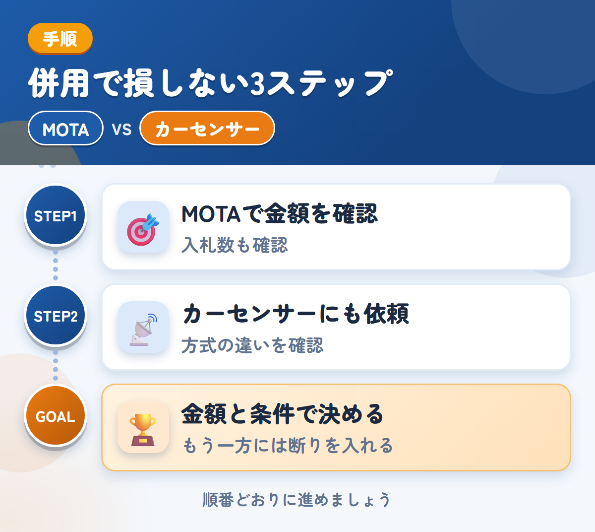 MOTAとカーセンサーを併用する3ステップ。トラックの入札数が少ない場合も、想定しておきましょう、方式の違いは、申込み前に確認しましょう、金額と条件で決める