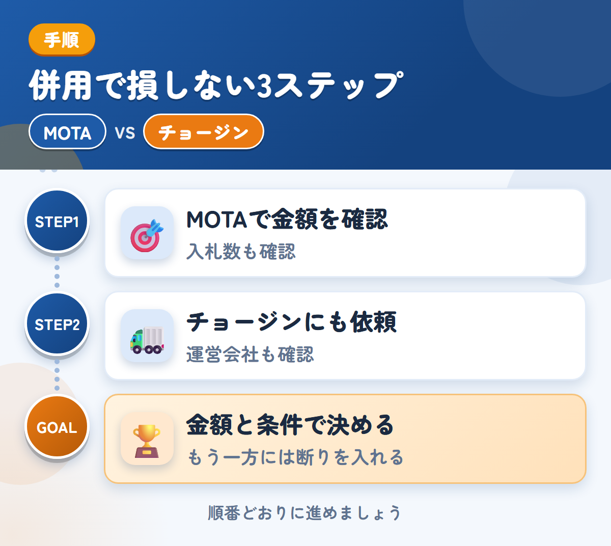 MOTAとチョージンを併用する3ステップ。トラックの入札数が少ない場合も、想定しておきましょう、運営会社と入金の条件も、このときに聞きましょう、金額と条件で決める
