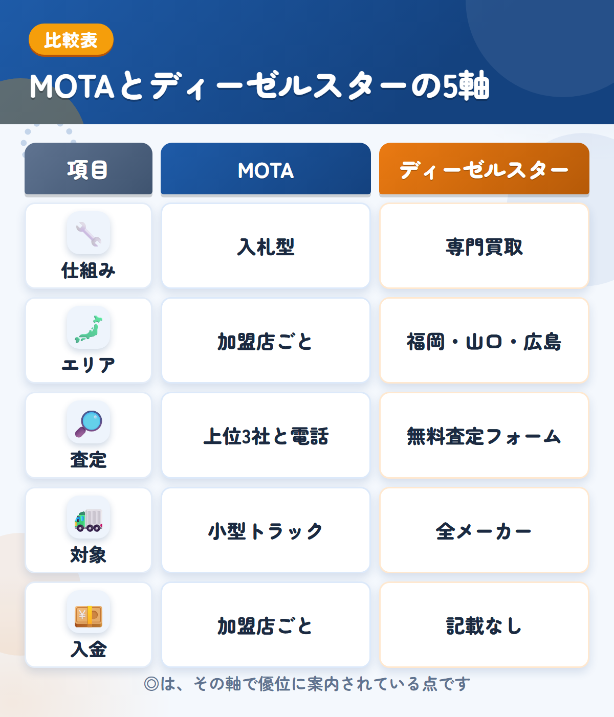 MOTAとディーゼルスターの5軸比較表。仕組み、エリア、査定、対象、入金の違いを一覧にした図解