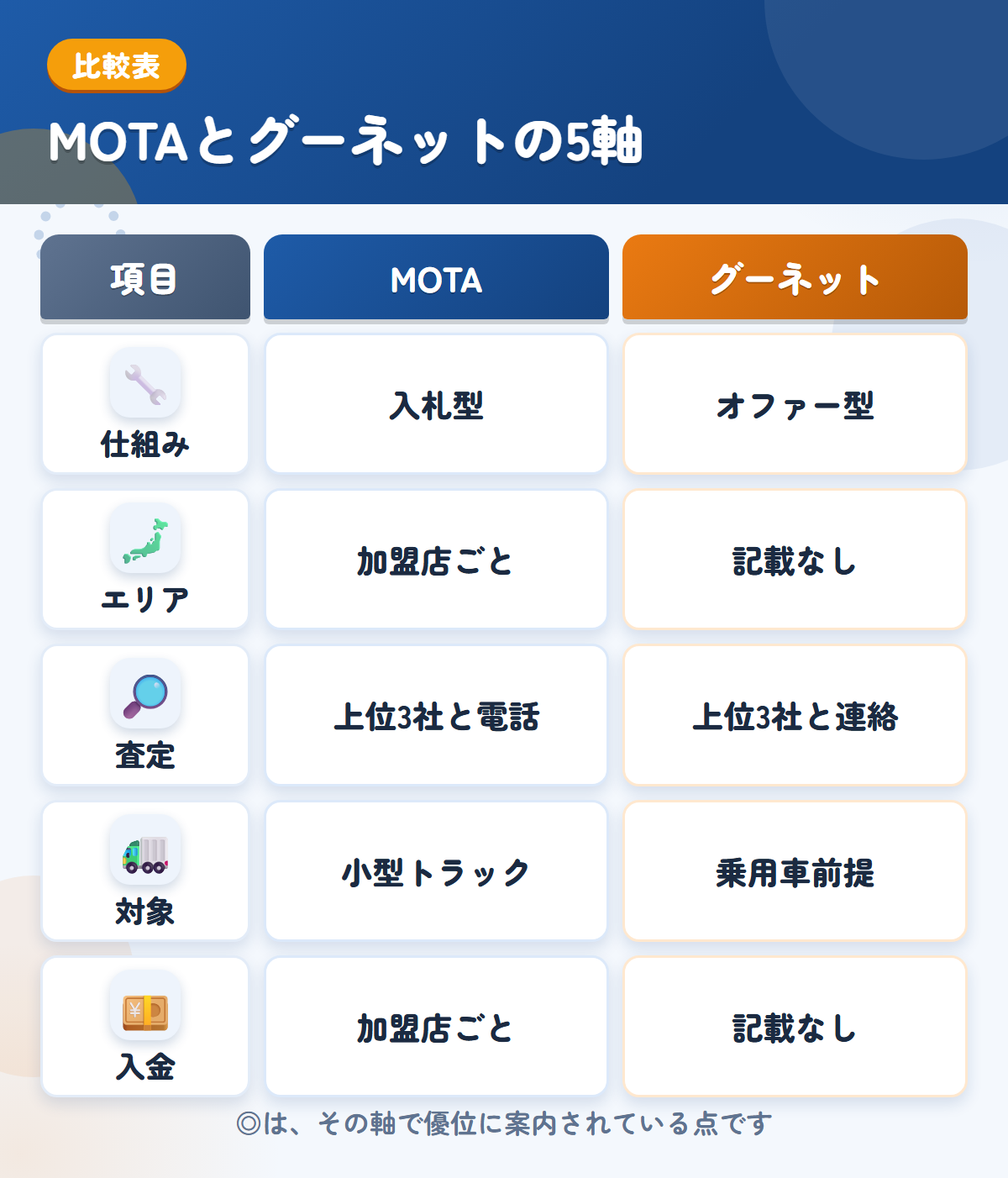 MOTAとグーネットの5軸比較表。仕組み、エリア、査定、対象、入金の違いを一覧にした図解