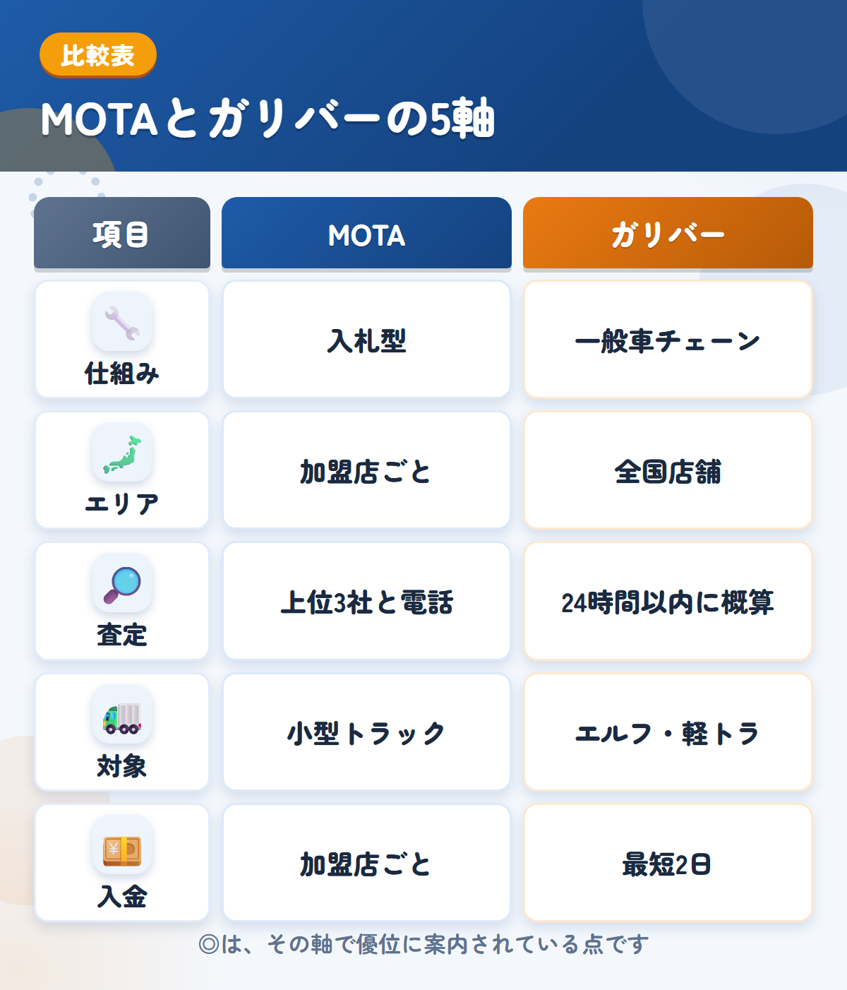 MOTAとガリバーの5軸比較表。仕組み、エリア、査定、対象、入金の違いを一覧にした図解
