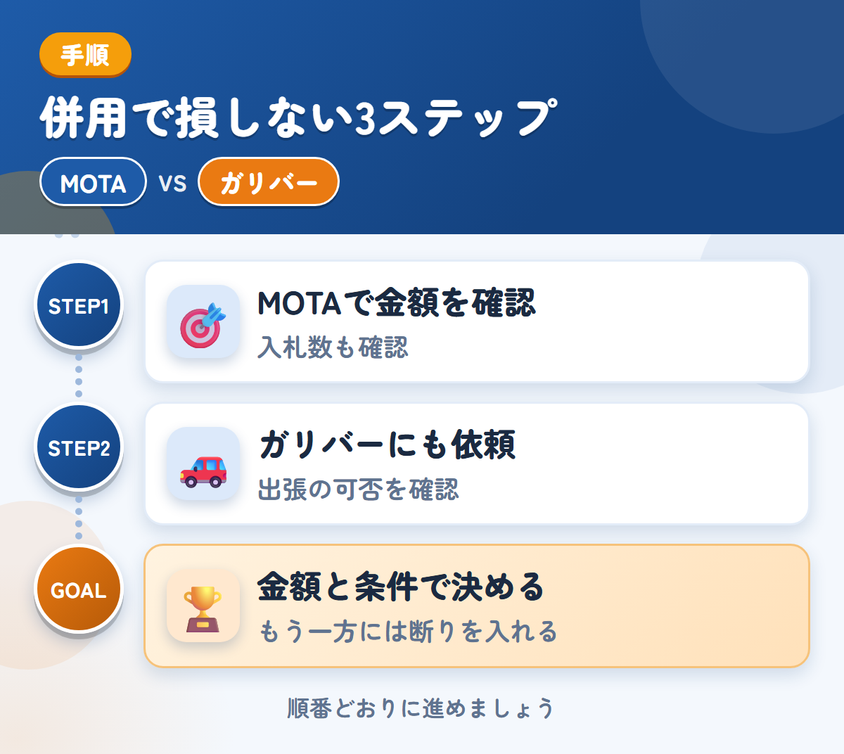 MOTAとガリバーを併用する3ステップ。トラックの入札数が少ない場合も、想定しておきましょう、出張の可否は、このときに聞きましょう、金額と条件で決める