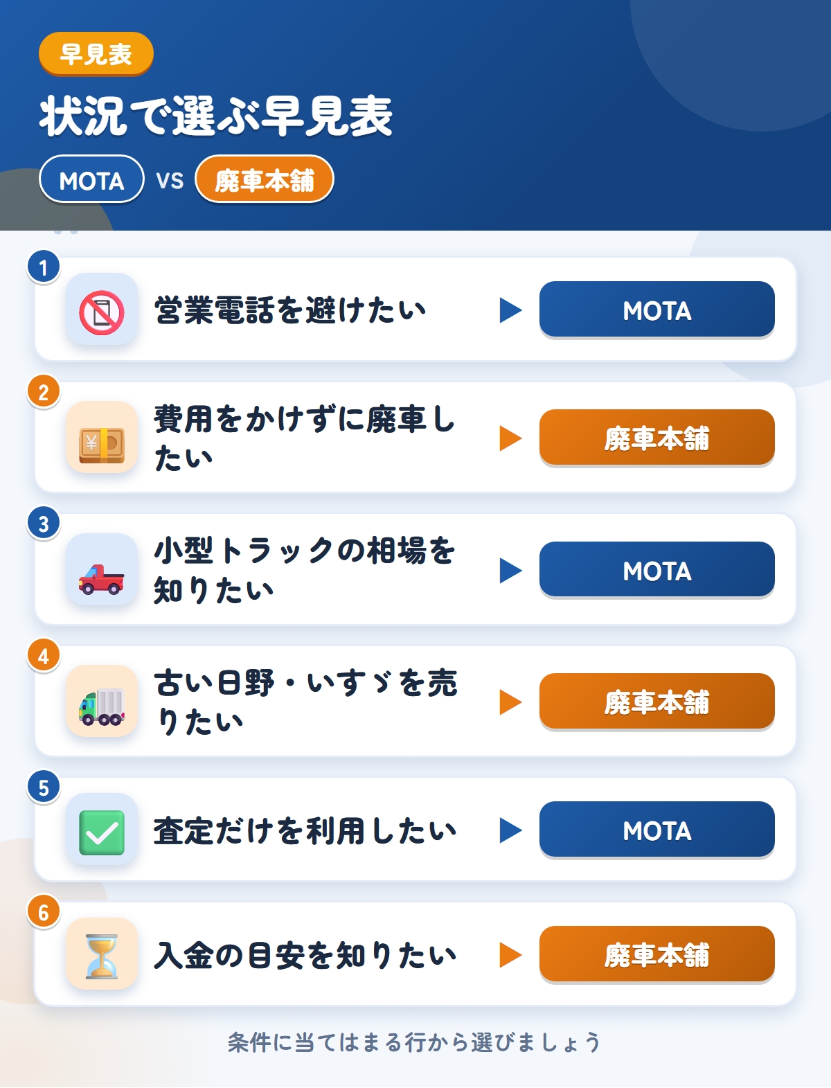 MOTAと廃車本舗の選び方の早見表。営業電話を避けたいならMOTA、費用をかけずに廃車したいなら廃車本舗