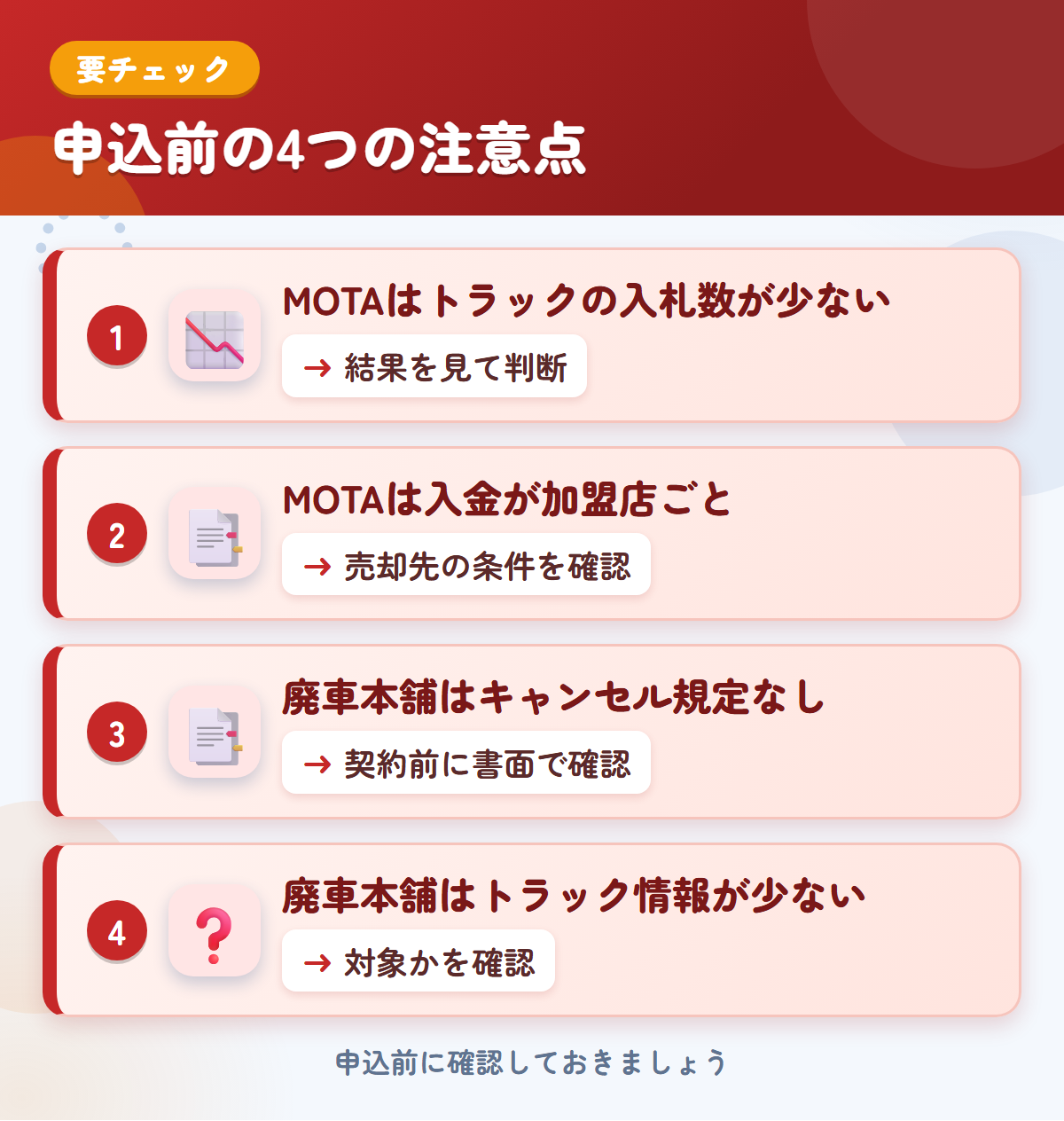 MOTAと廃車本舗の申込前の注意点4つ。MOTAはトラックの入札数が少ない、MOTAは入金が加盟店ごと、廃車本舗はキャンセル規定なし、廃車本舗はトラック情報が少ない
