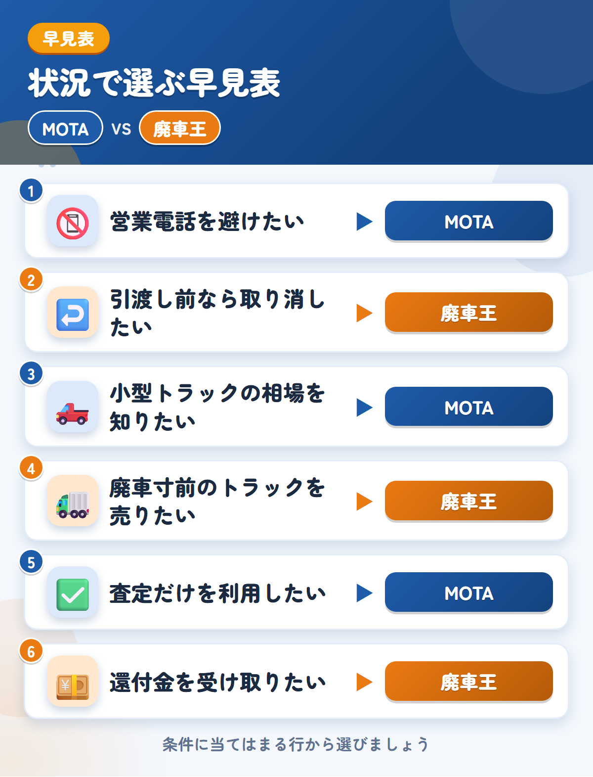 MOTAと廃車王の選び方の早見表。営業電話を避けたいならMOTA、引渡し前なら取り消したいなら廃車王