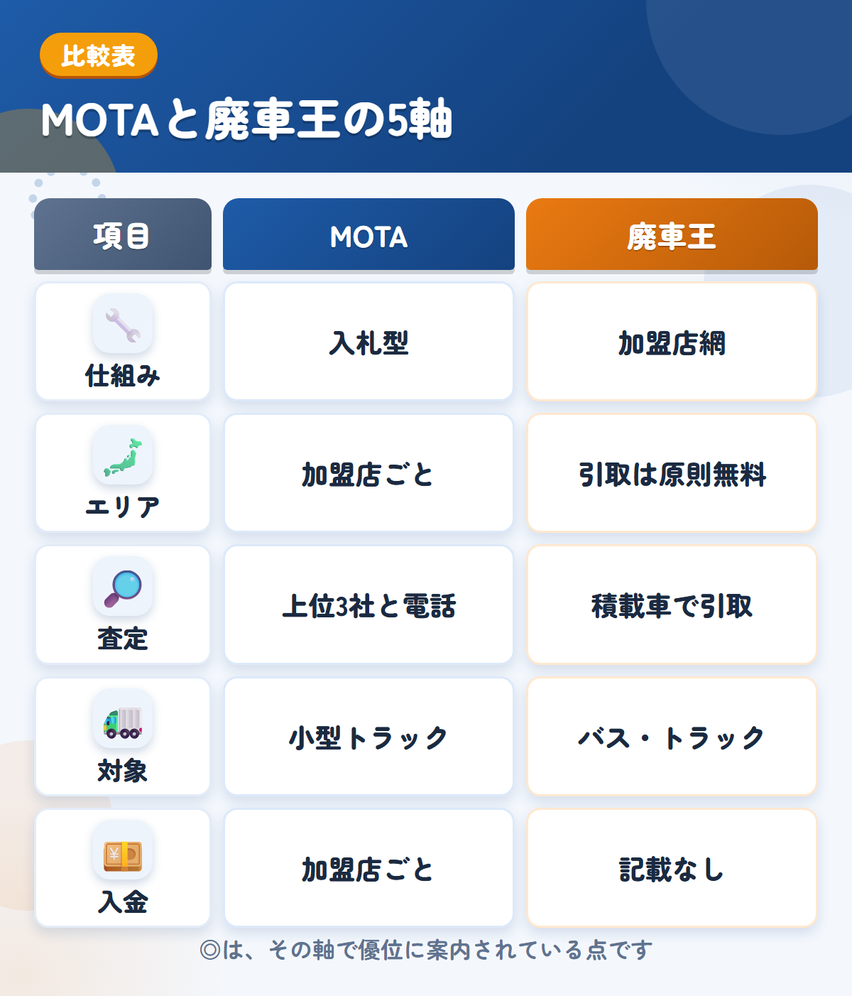 MOTAと廃車王の5軸比較表。仕組み、エリア、査定、対象、入金の違いを一覧にした図解