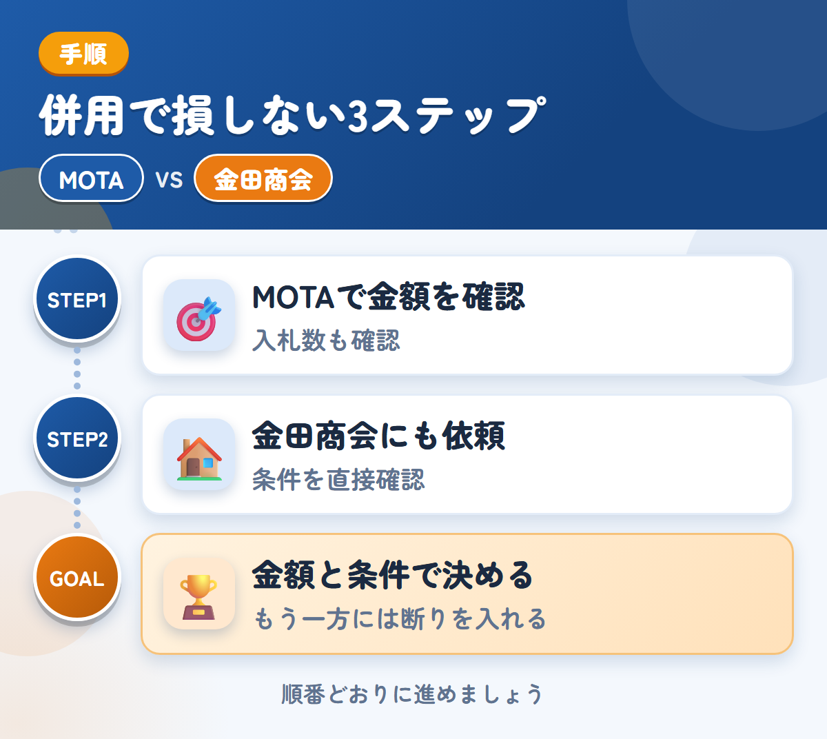 MOTAと金田商会を併用する3ステップ。トラックの入札数が少ない場合も、想定しておきましょう、公式での確認が取れていないため、条件は直接聞きましょう、金額と条件で決める