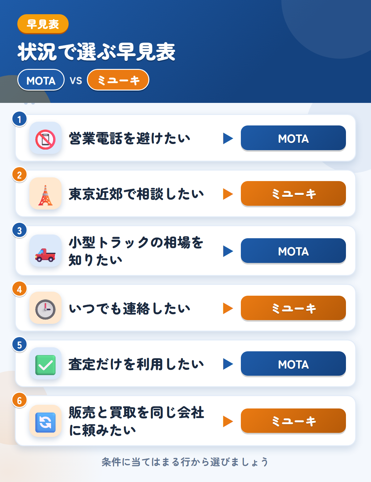 MOTAとミユーキの選び方の早見表。営業電話を避けたいならMOTA、東京近郊で相談したいならミユーキ