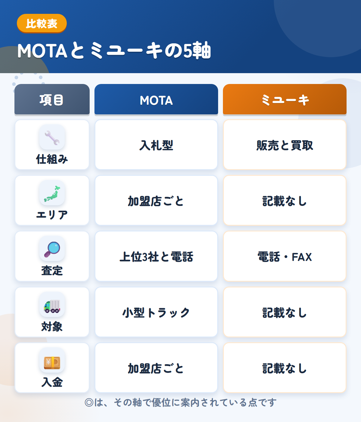 MOTAとミユーキの5軸比較表。仕組み、エリア、査定、対象、入金の違いを一覧にした図解