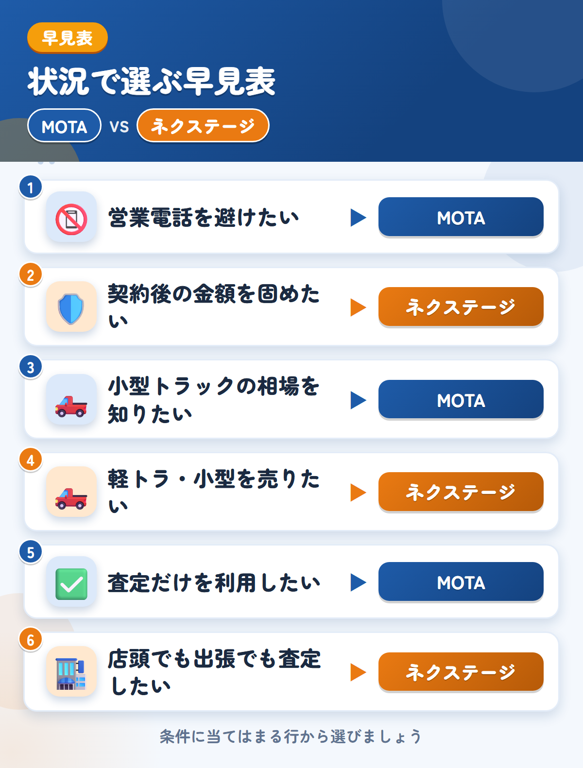 MOTAとネクステージの選び方の早見表。営業電話を避けたいならMOTA、契約後の金額を固めたいならネクステージ