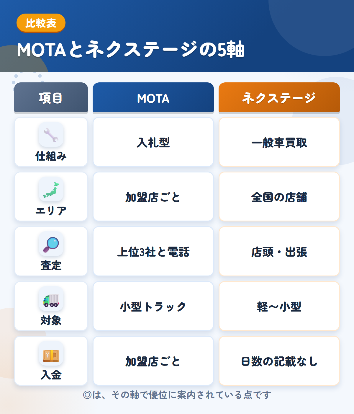 MOTAとネクステージの5軸比較表。仕組み、エリア、査定、対象、入金の違いを一覧にした図解
