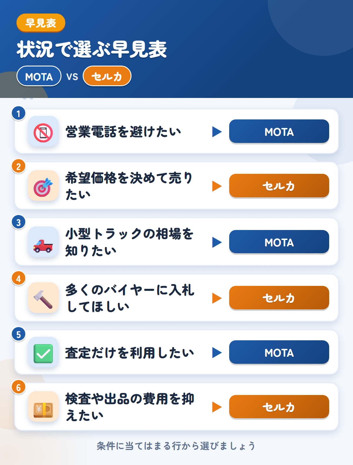 MOTAとセルカの選び方の早見表。営業電話を避けたいならMOTA、希望価格を決めて売りたいならセルカ