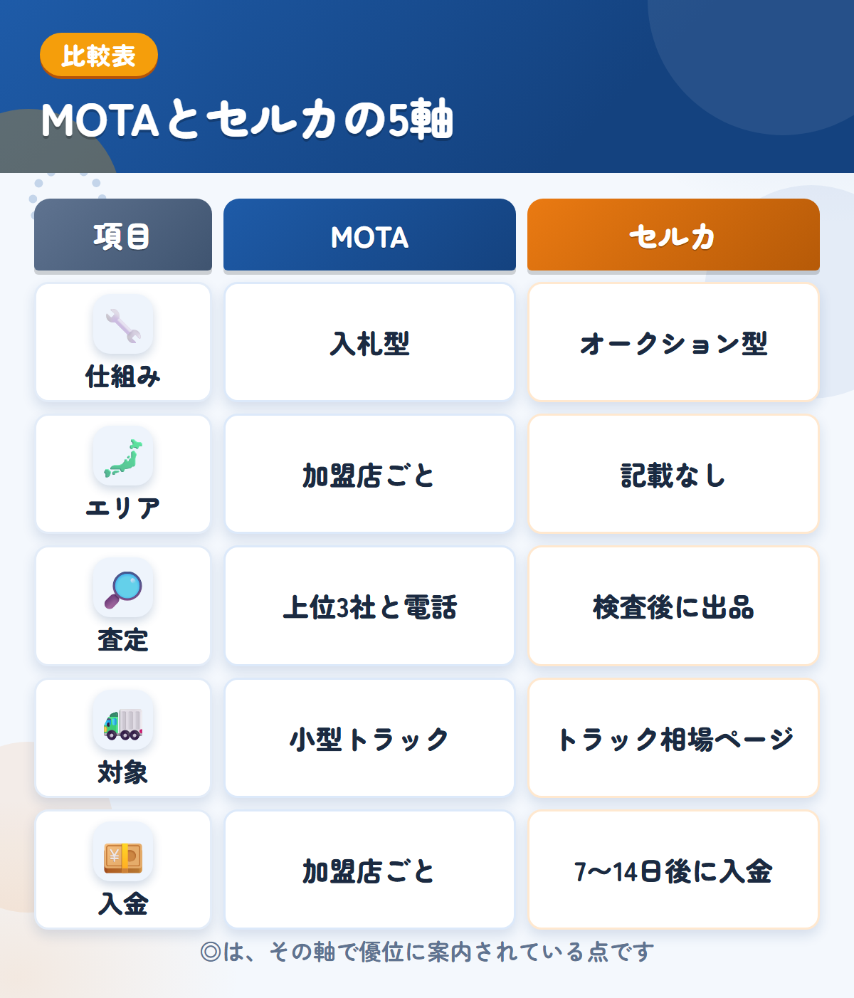 MOTAとセルカの5軸比較表。仕組み、エリア、査定、対象、入金の違いを一覧にした図解