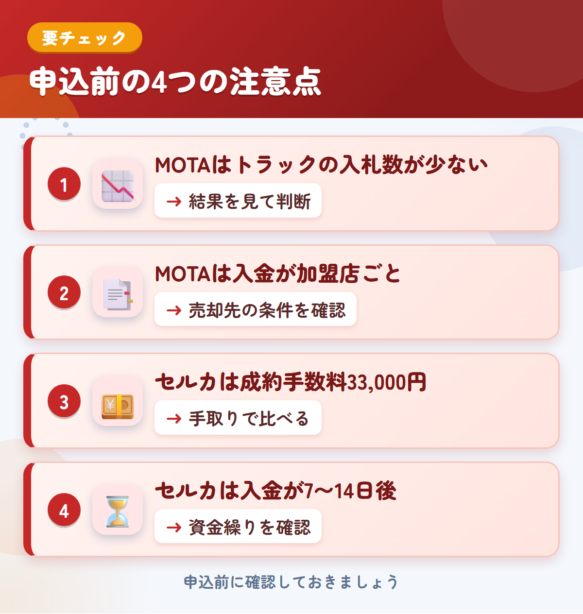 MOTAとセルカの申込前の注意点4つ。MOTAはトラックの入札数が少ない、MOTAは入金が加盟店ごと、セルカは成約手数料33,000円、セルカは入金が7〜14日後