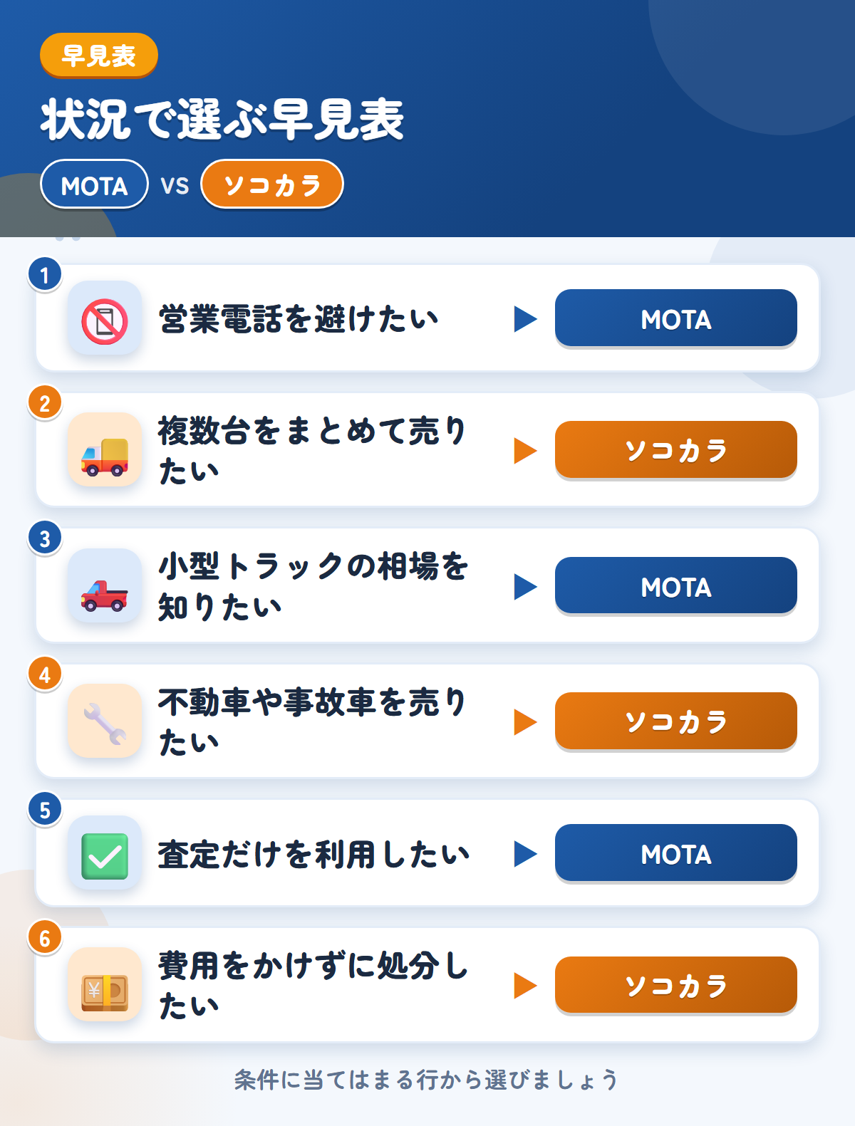MOTAとソコカラの選び方の早見表。営業電話を避けたいならMOTA、複数台をまとめて売りたいならソコカラ