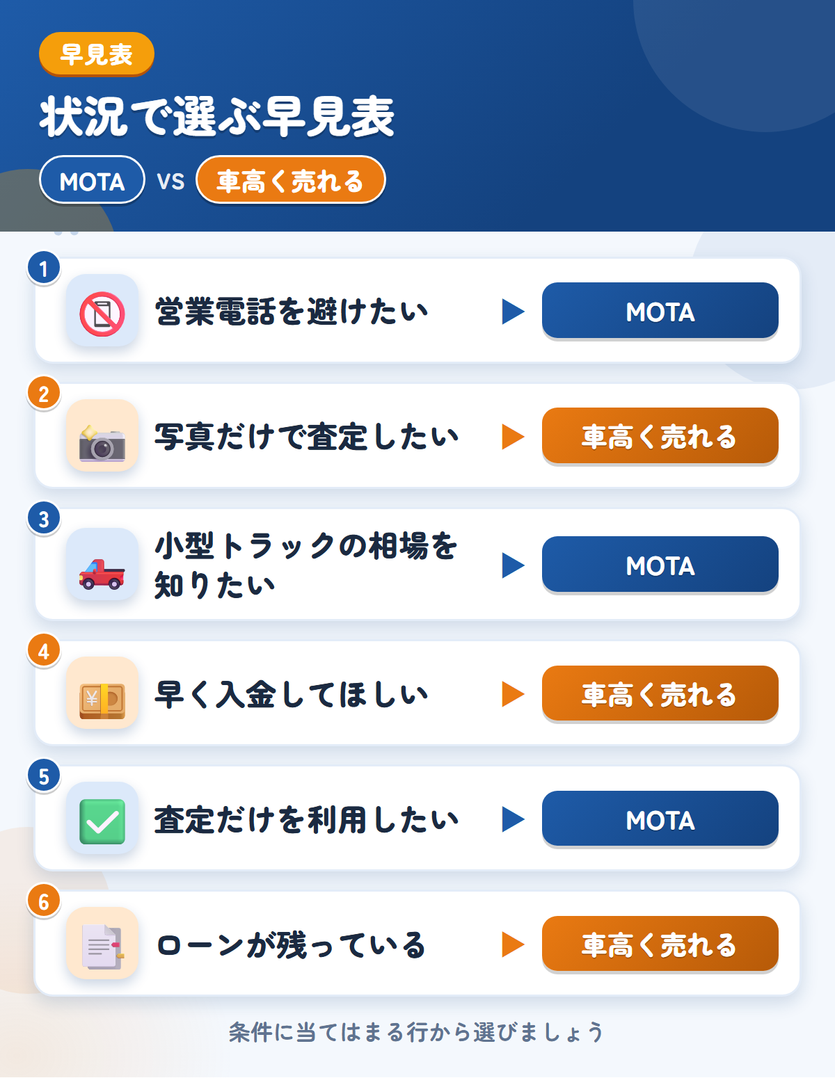 MOTAと車高く売れるの選び方の早見表。営業電話を避けたいならMOTA、写真だけで査定したいなら車高く売れる