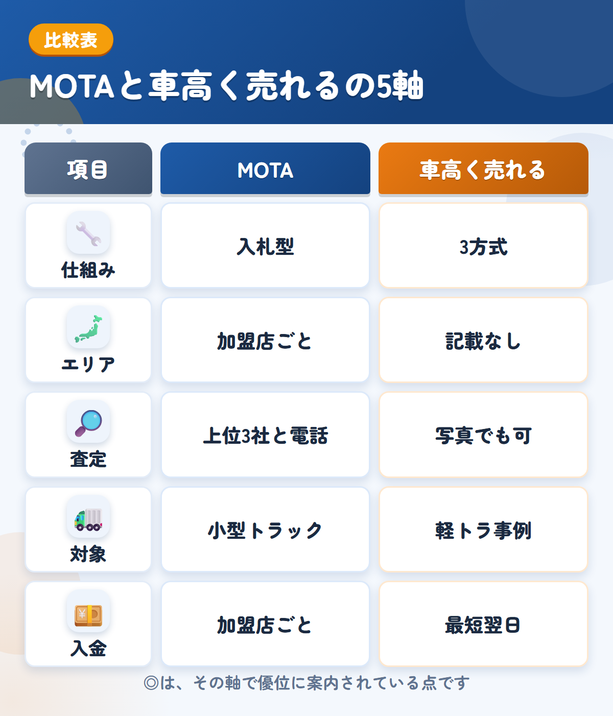 MOTAと車高く売れるの5軸比較表。仕組み、エリア、査定、対象、入金の違いを一覧にした図解