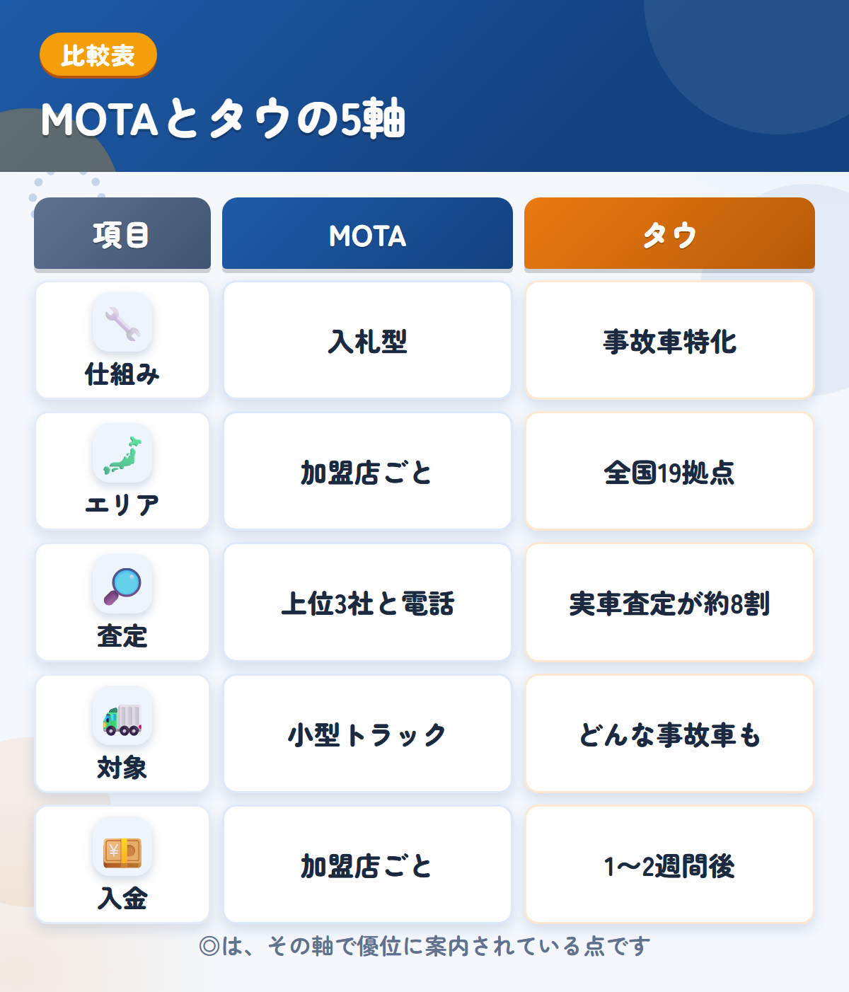 MOTAとタウの5軸比較表。仕組み、エリア、査定、対象、入金の違いを一覧にした図解