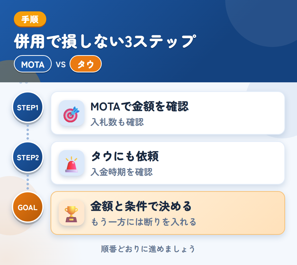 MOTAとタウを併用する3ステップ。トラックの入札数が少ない場合も、想定しておきましょう、入金は1〜2週間後なので、時期も確認しましょう、金額と条件で決める