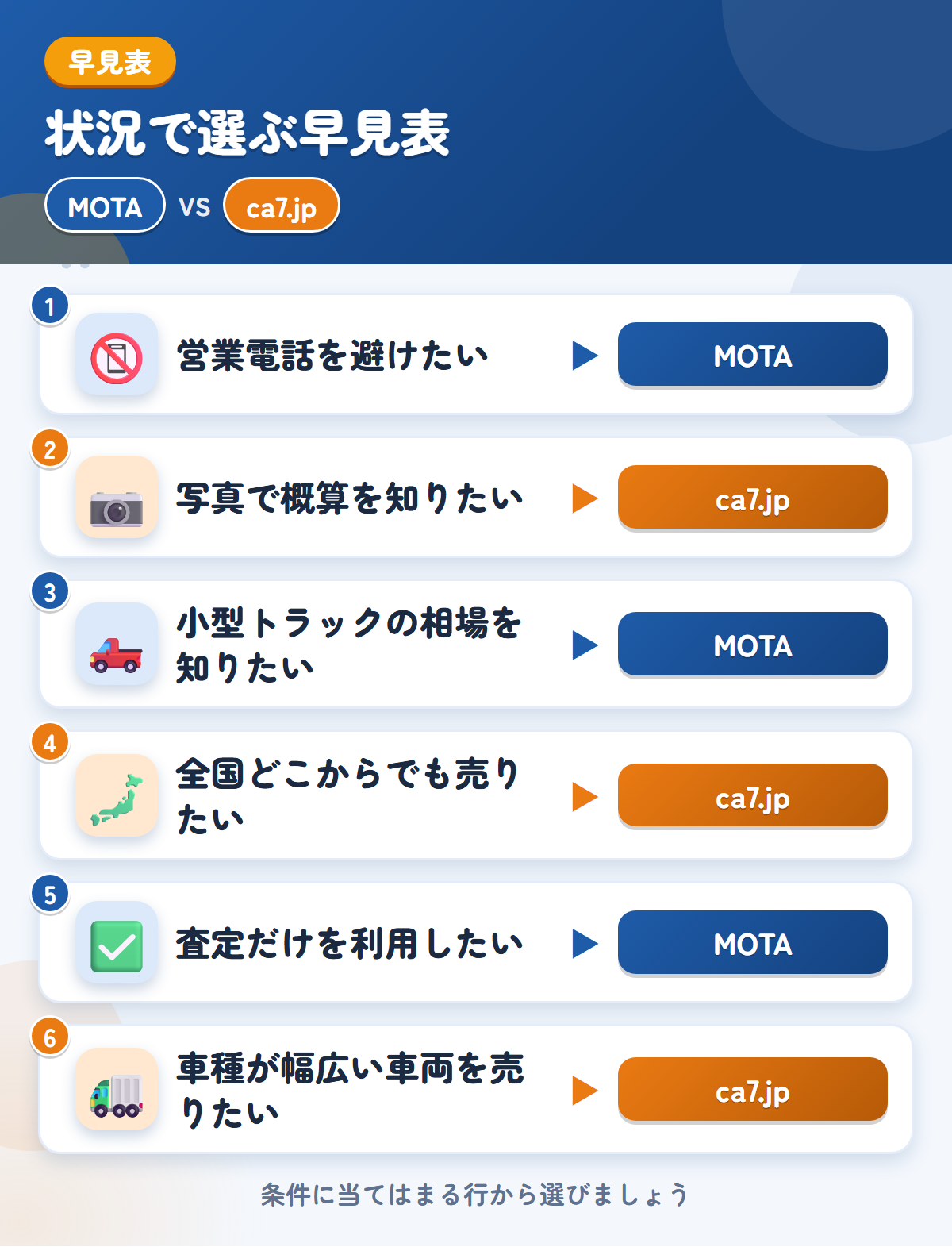 MOTAとca7.jpの選び方の早見表。営業電話を避けたいならMOTA、写真で概算を知りたいならca7.jp