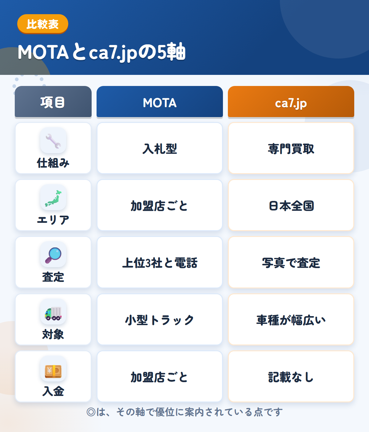 MOTAとca7.jpの5軸比較表。仕組み、エリア、査定、対象、入金の違いを一覧にした図解