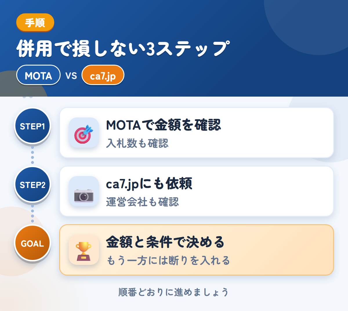 MOTAとca7.jpを併用する3ステップ。トラックの入札数が少ない場合も、想定しておきましょう、運営会社と入金の条件も、このときに聞きましょう、金額と条件で決める