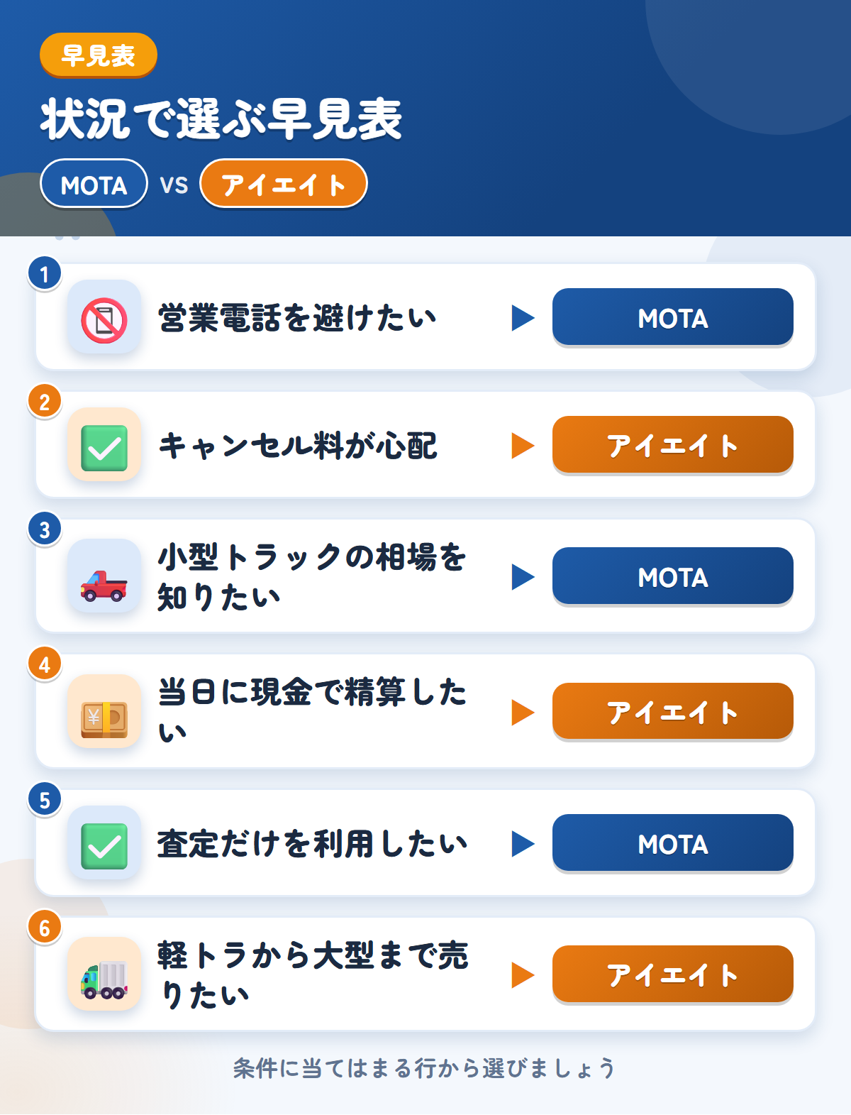 MOTAとアイエイトの選び方の早見表。営業電話を避けたいならMOTA、キャンセル料が心配ならアイエイト