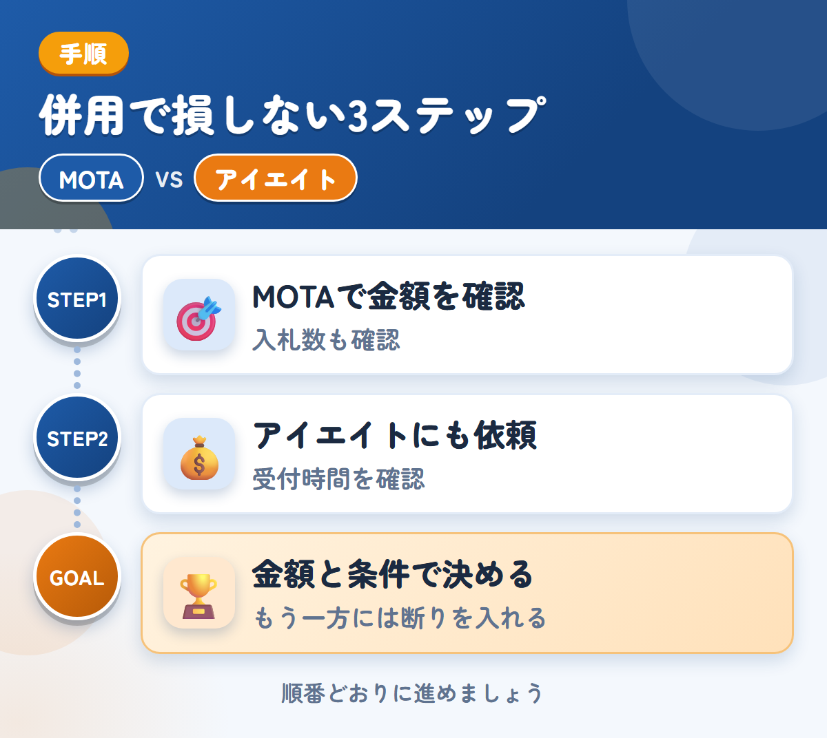 MOTAとアイエイトを併用する3ステップ。トラックの入札数が少ない場合も、想定しておきましょう、受付時間は、申込み前に確認しましょう、金額と条件で決める
