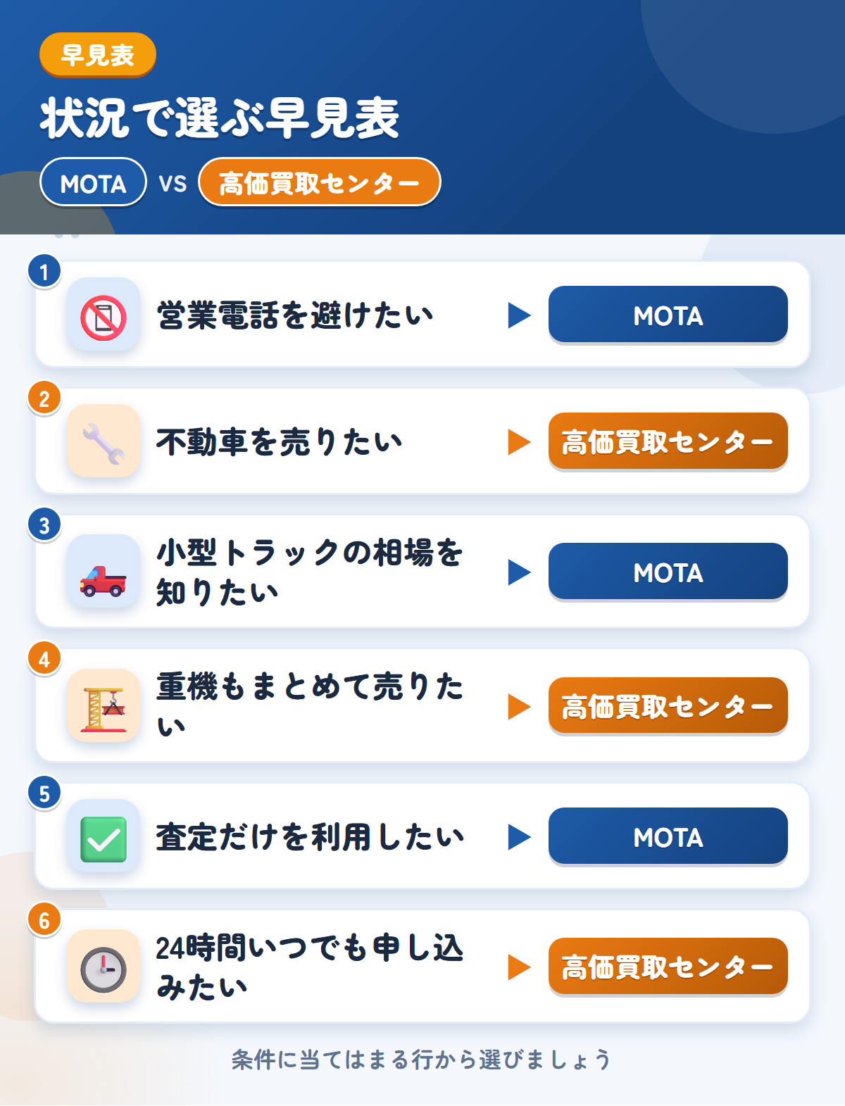 MOTAと高価買取センターの選び方の早見表。営業電話を避けたいならMOTA、不動車を売りたいなら高価買取センター