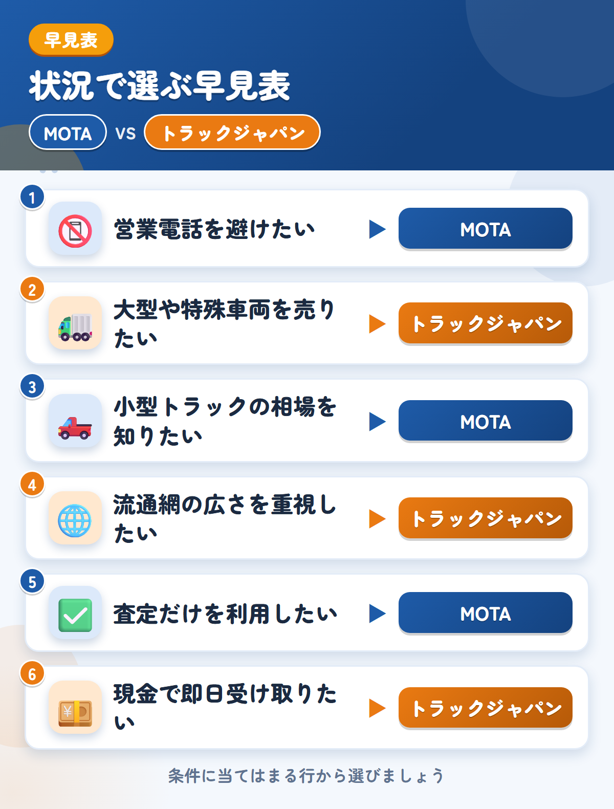 MOTAとトラックジャパンの選び方の早見表。営業電話を避けたいならMOTA、大型や特殊車両を売りたいならトラックジャパン