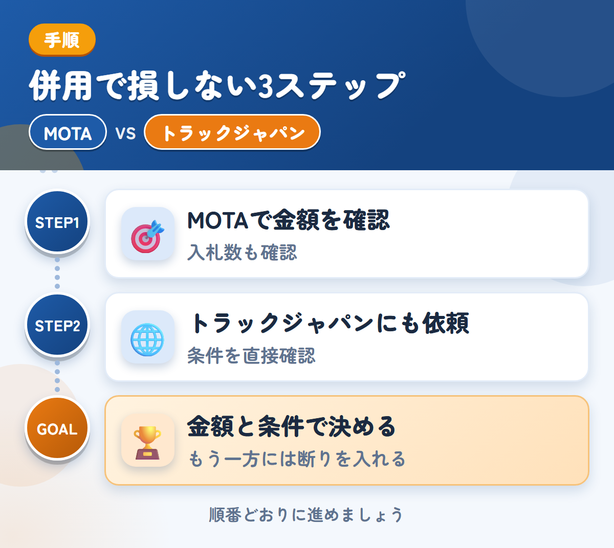 MOTAとトラックジャパンを併用する3ステップ。トラックの入札数が少ない場合も、想定しておきましょう、公式で確認できていないため、条件は直接聞きましょう、金額と条件で決める