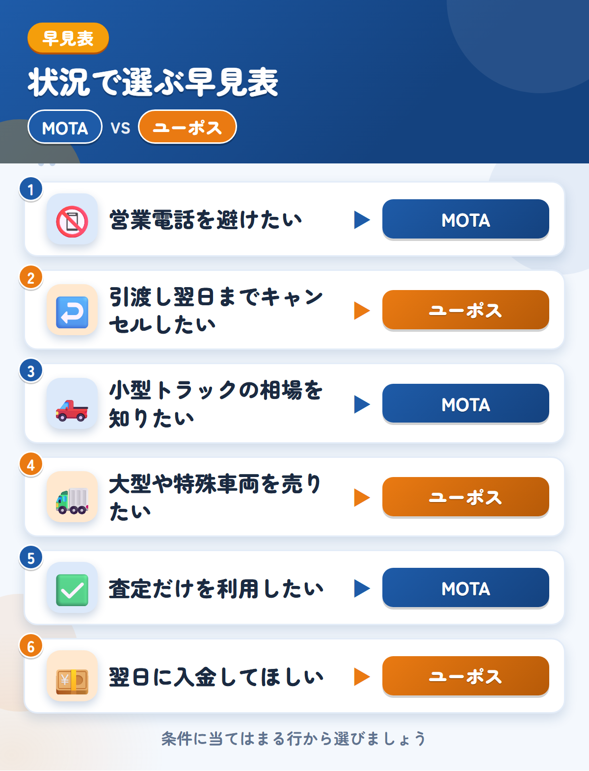 MOTAとユーポスの選び方の早見表。営業電話を避けたいならMOTA、引渡し翌日までキャンセルしたいならユーポス