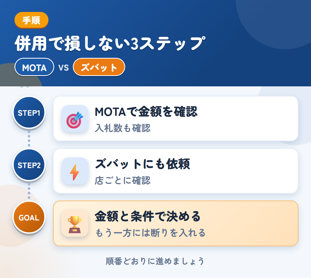 MOTAとズバットを併用する3ステップ。トラックの入札数が少ない場合も、想定しておきましょう、トラックの対応は、店ごとに確認しましょう、金額と条件で決める