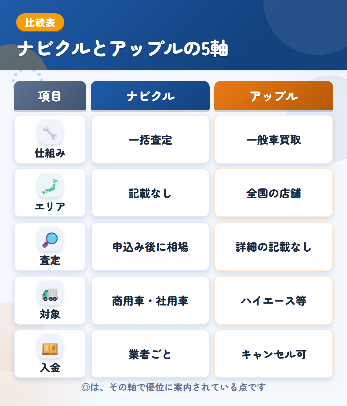 ナビクルとアップルの5軸比較表。仕組み、エリア、査定、対象、入金の違いを一覧にした図解
