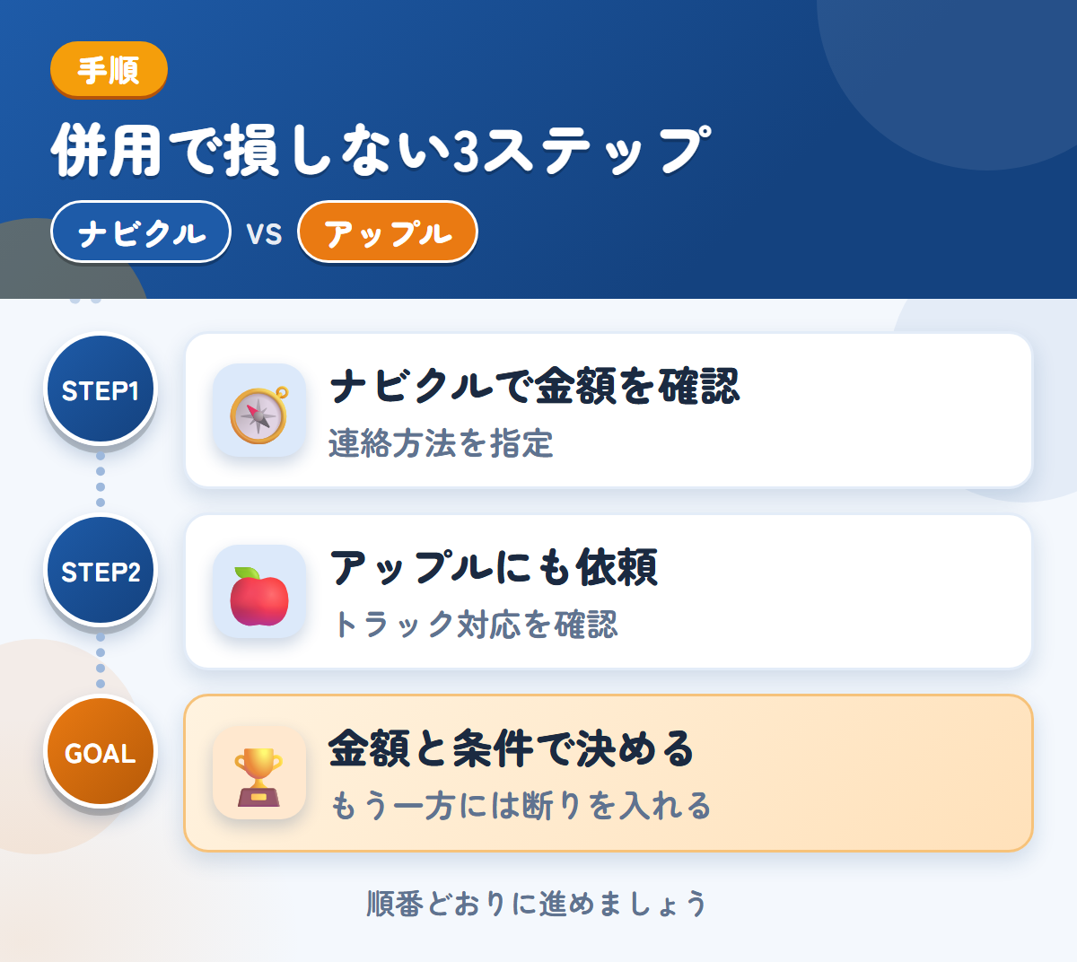 ナビクルとアップルを併用する3ステップ。連絡方法の希望は、備考欄に書きましょう、トラックの対応は、このときに確認しましょう、金額と条件で決める