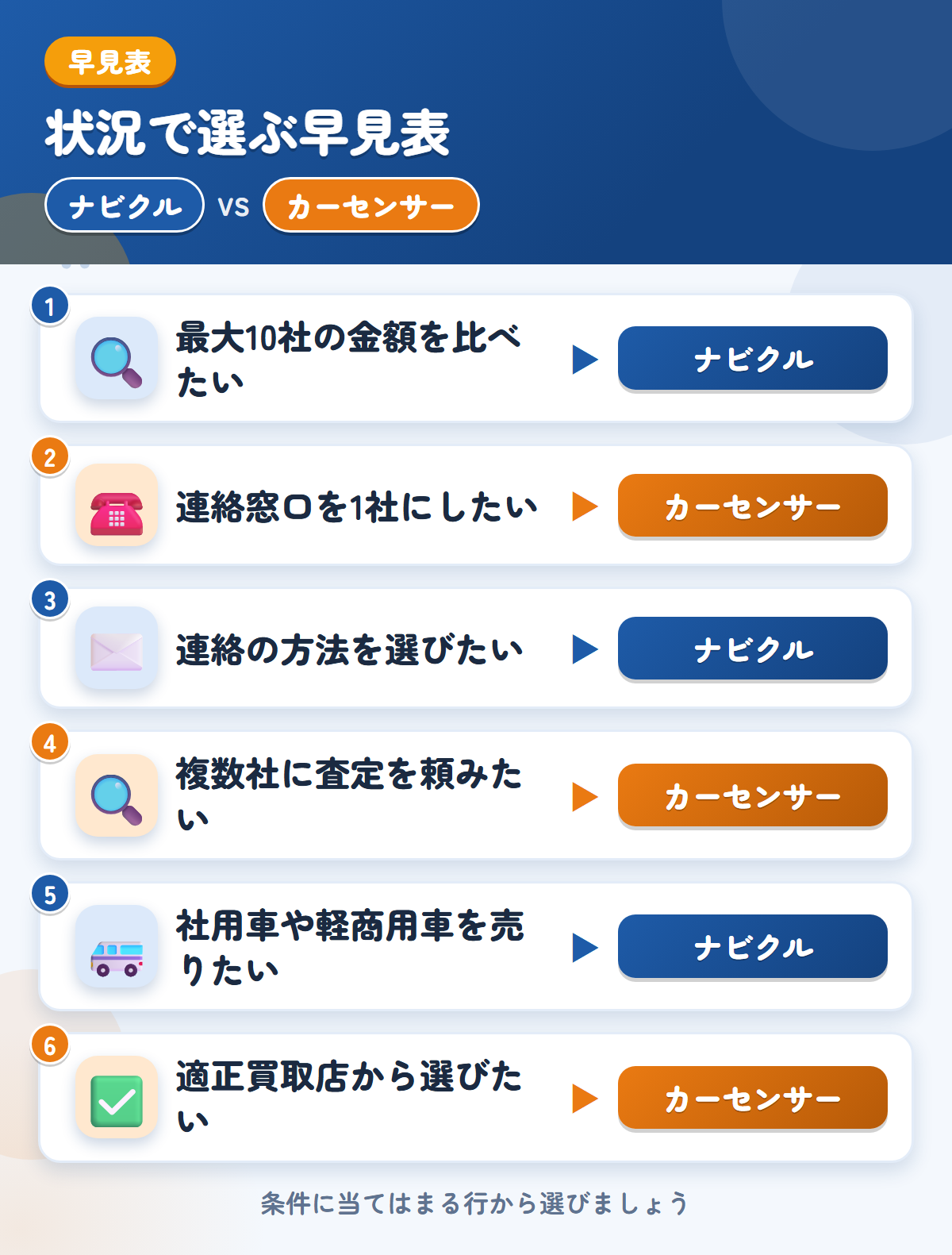 ナビクルとカーセンサーの選び方の早見表。最大10社の金額を比べたいならナビクル、連絡窓口を1社にしたいならカーセンサー